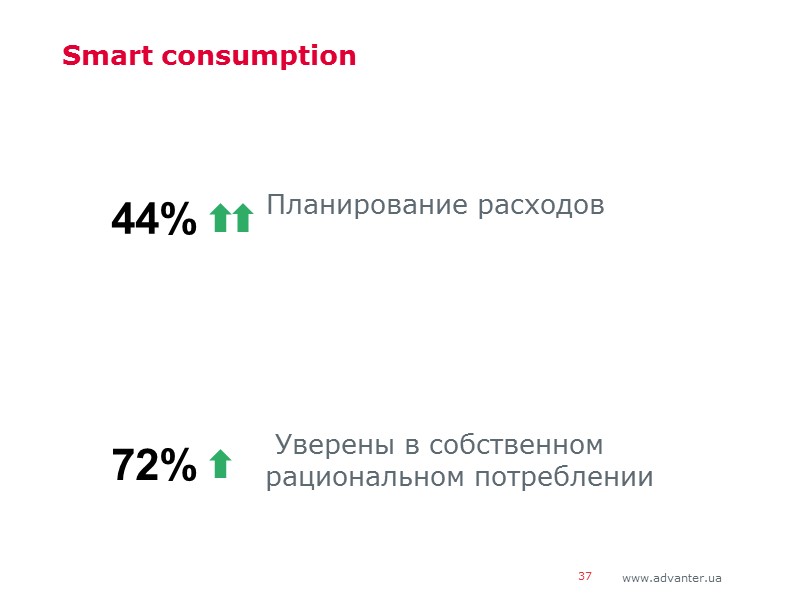 Smart consumption  Планирование расходов      Уверены в собственном рациональном